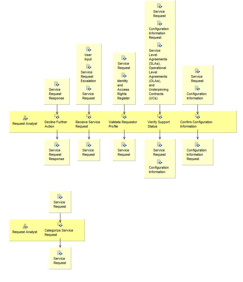 Activity detail diagram: Receive and Approve Service Request